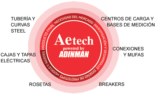 diagrama como